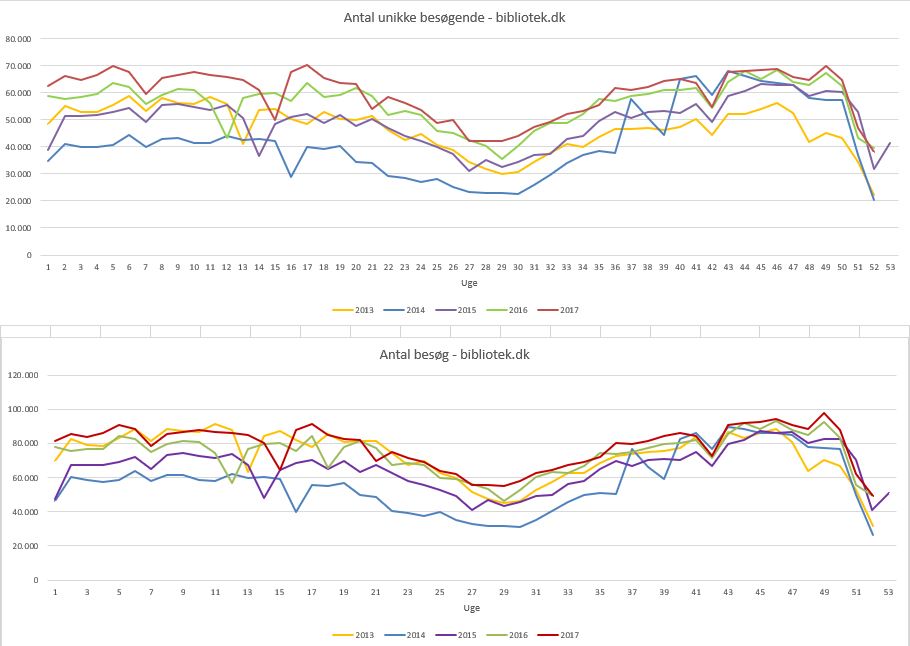 Besøgsstatistik grafisk oversigt 2013 - 2017