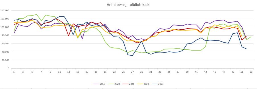 Besøg bibliotek.dk uge 52 2023