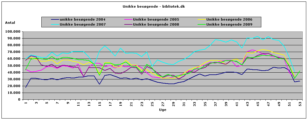 bibdkstatistik2004-2009