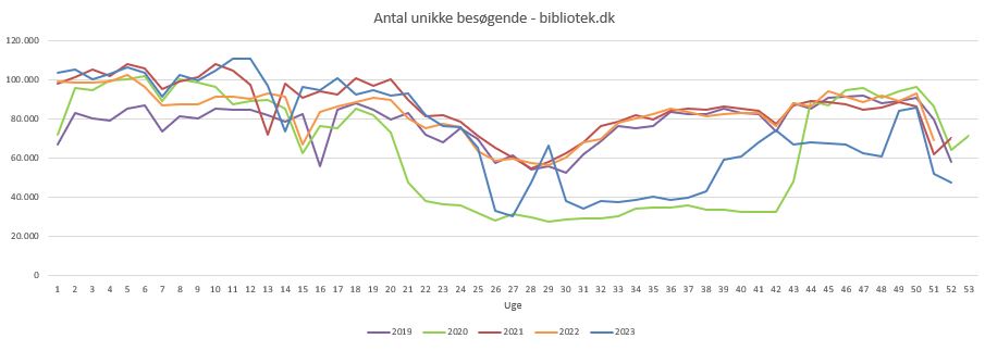 Unikke besøg bibliotek.dk uge 52 2023